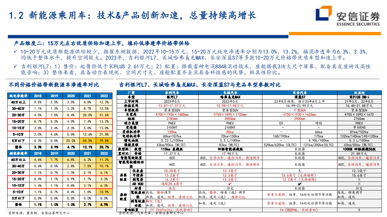 汽车行业整车2023年中期投资策略：创新驱动新能源车持续高增长，一线龙头即将浮现_13.png