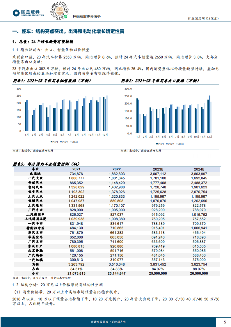 2024年汽车行业策略报告：配置确定性高增长，国际化和智能化_04.png