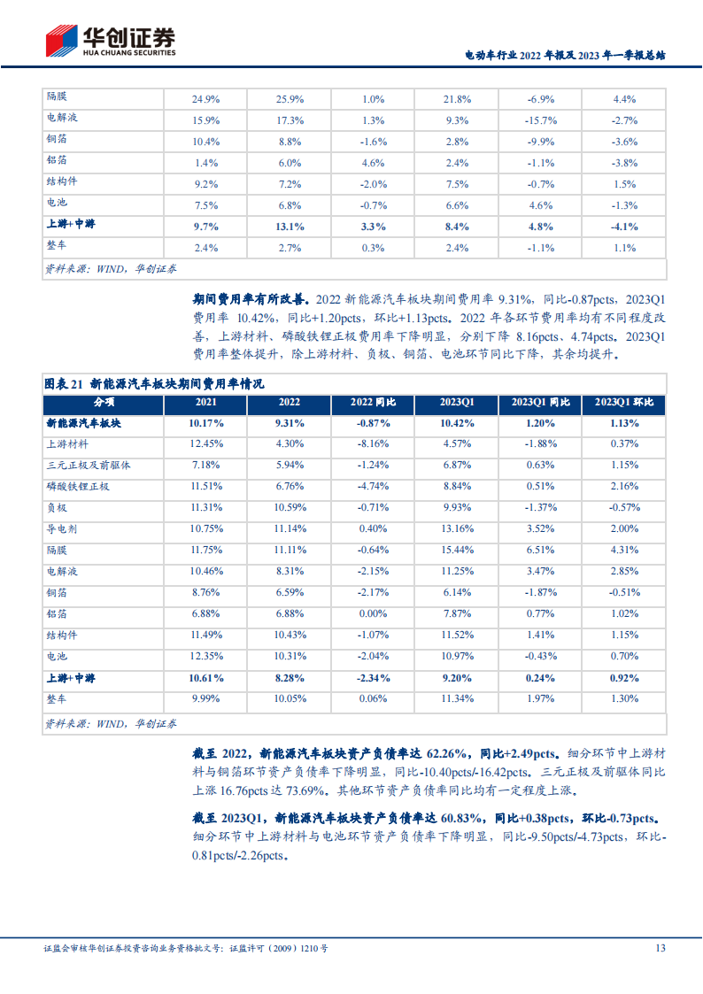 电动车行业2022年报及2023年一季报总结：需求保持强劲，一季度各环节盈利能力分化_12.png