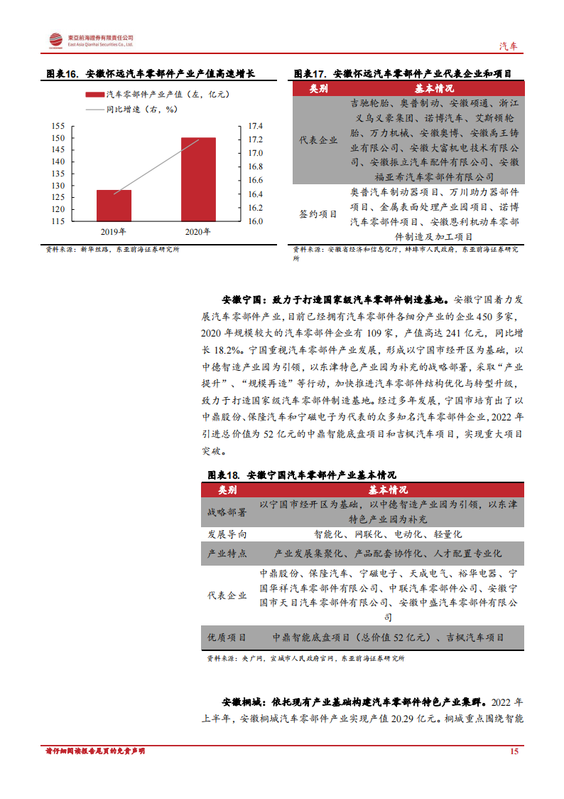 汽车行业专题报告：产业集群初步成形，安徽走上汽车强省之路_14.png