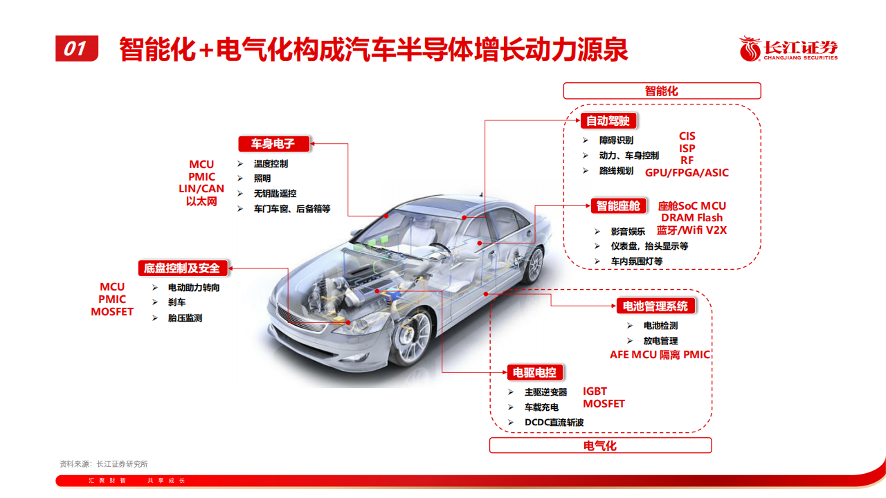 202207半导体行业专题报告：汽车半导体产业趋势探讨_08.png