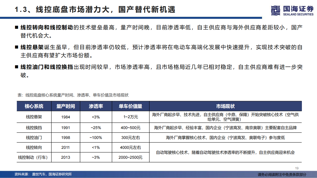 汽车线控底盘行业深度报告：智能电动浪潮下的千亿蓝海_18.png