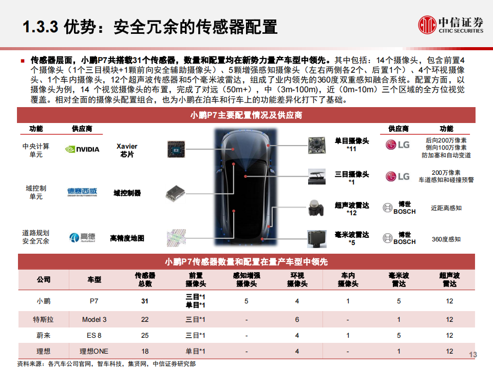 汽车自动驾驶产业深度报告：国产EV新势力的自动驾驶秘方_13.png