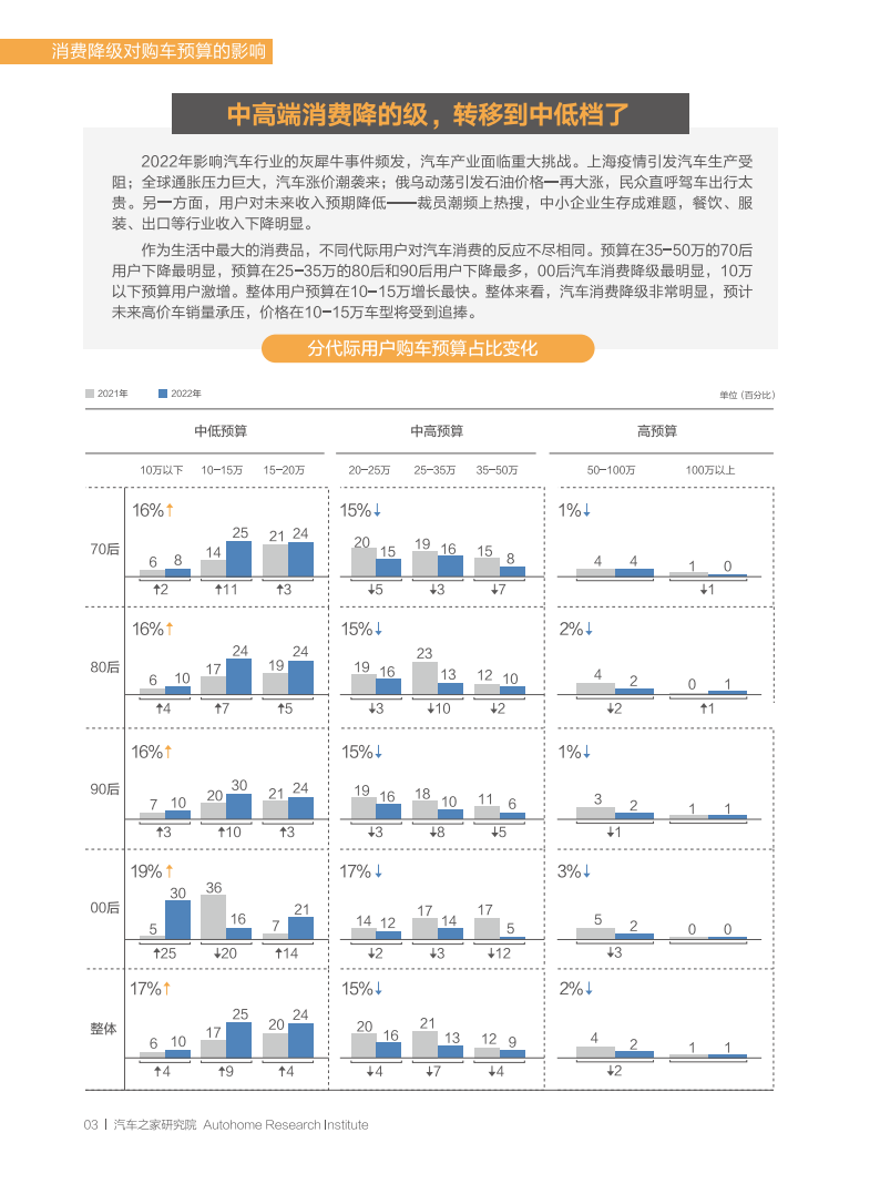 汽车之家：2022中国汽车潮流观察报告-2022-07-市场解读_07.png