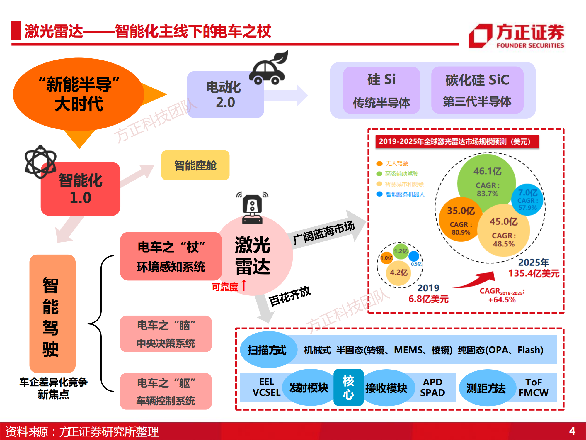 激光雷达行业深度研究：智能电车系列之车载雷达_03.png