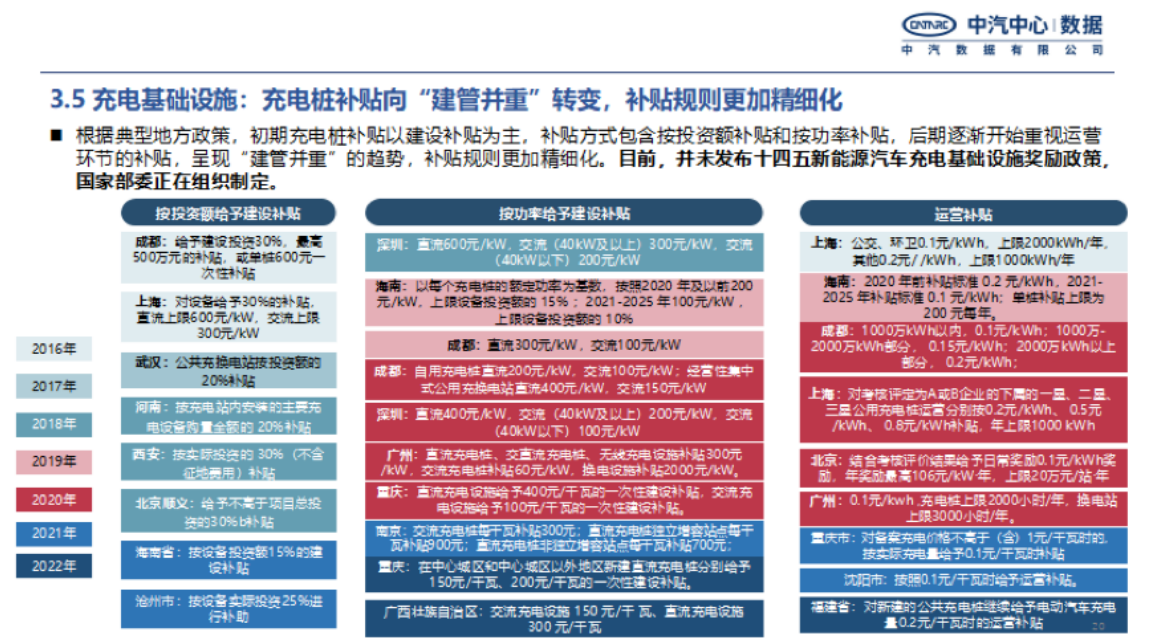 2022年新能源汽车上半年重点政策总结及趋势预判-2022-08-新能源_19.png