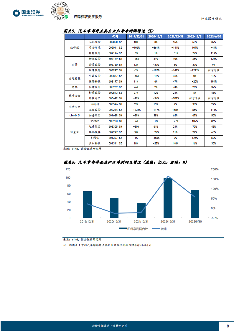 1H23大汽车板块中报业绩总结_07.png