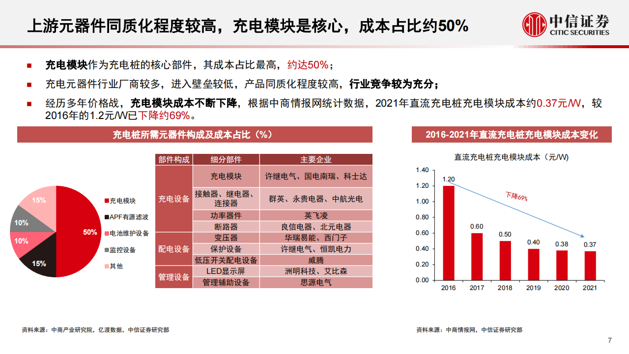 新能源汽车充电桩行业研究报告：千亿市场，盈利边际向好_06.png