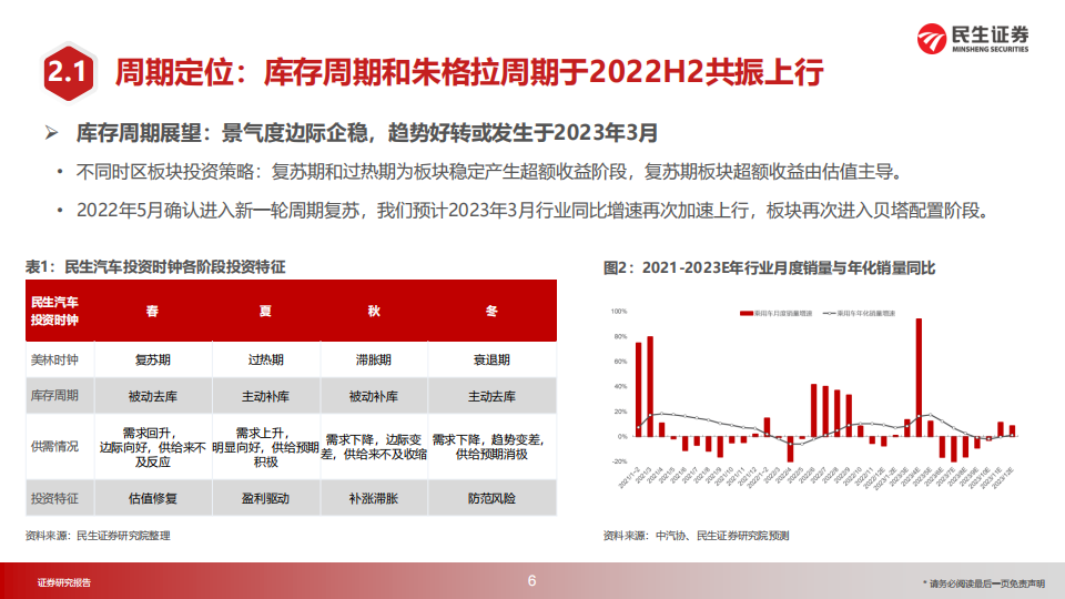 汽车行业2023年投资策略：投资时钟篇_06.png