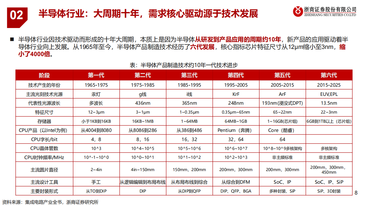 半导体设备行业研究：自主可控势在必行，国产替代大有可为_07.png