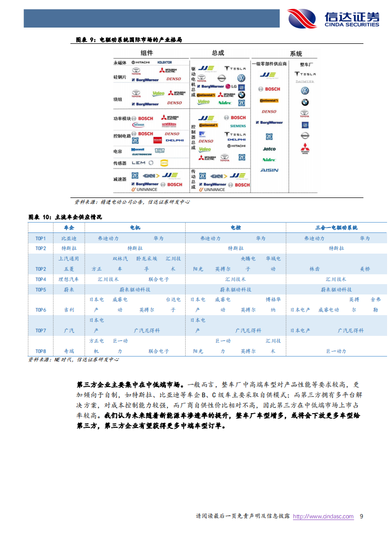 新能源汽车电驱动行业研究报告：千亿赛道再塑格局，第三方龙头有望受益_08.png