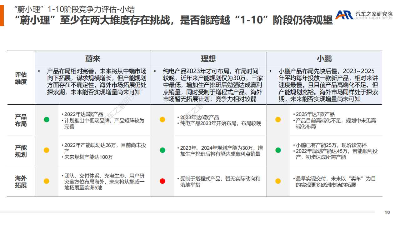 新能源浪潮下造车新势力可否逐浪前行？（下）-2022-07-新能源_09.png