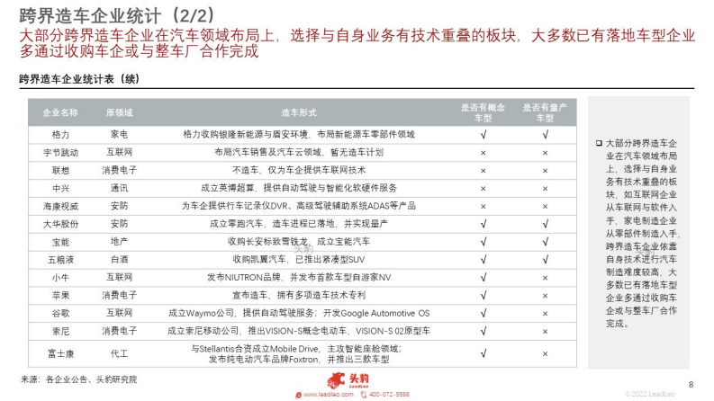 2022跨界造车企业竞争力对比分析-2022-05-新势力_07.png