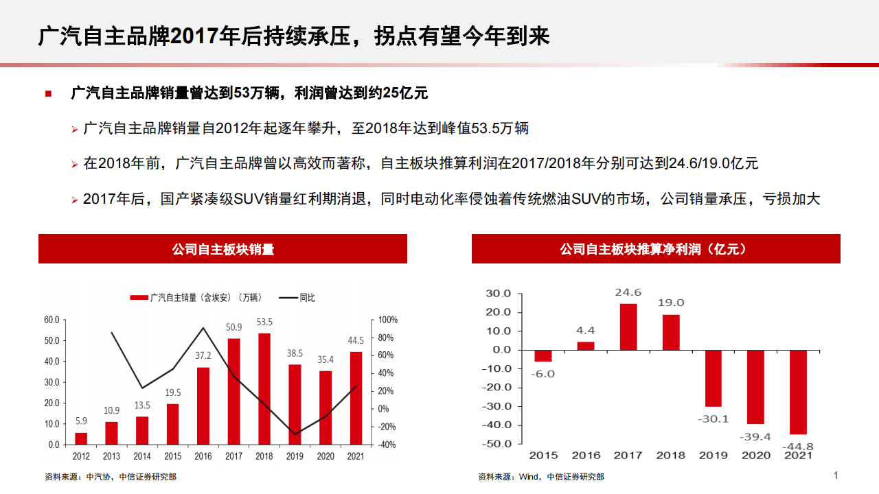 2022广汽集团最新研究报告：舆图已成 乘势而行-2022-06_01.png