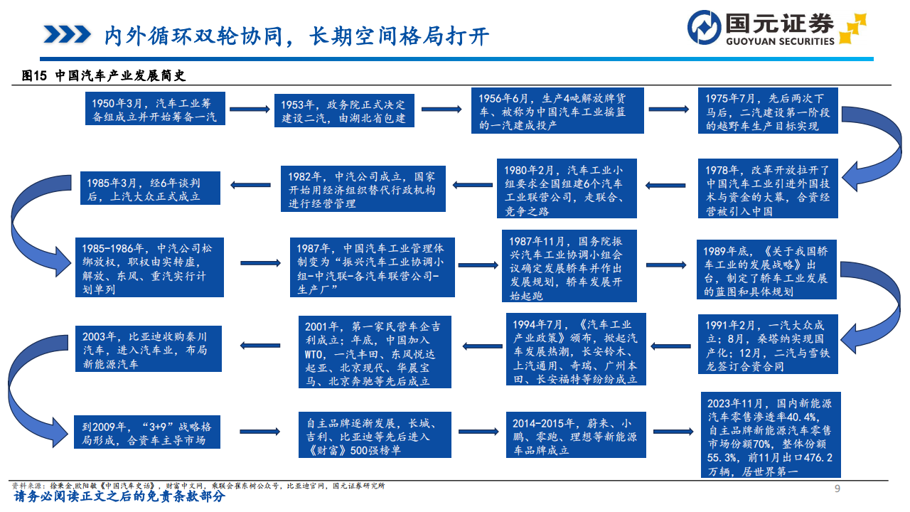 2024年汽车行业投资策略：骑乘产业周期曲线，需求和技术两手抓_08.png