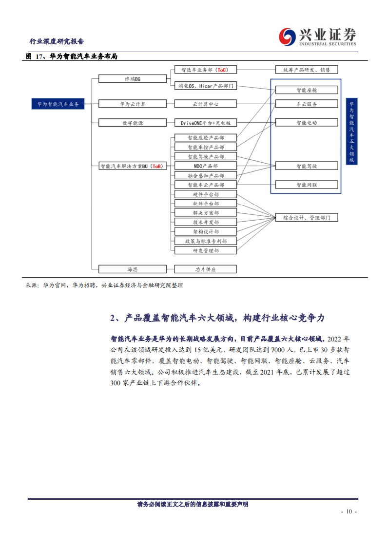 华为汽车专题研究：六大领域布局+三种模式合作，掘金电动智能汽车_09.png