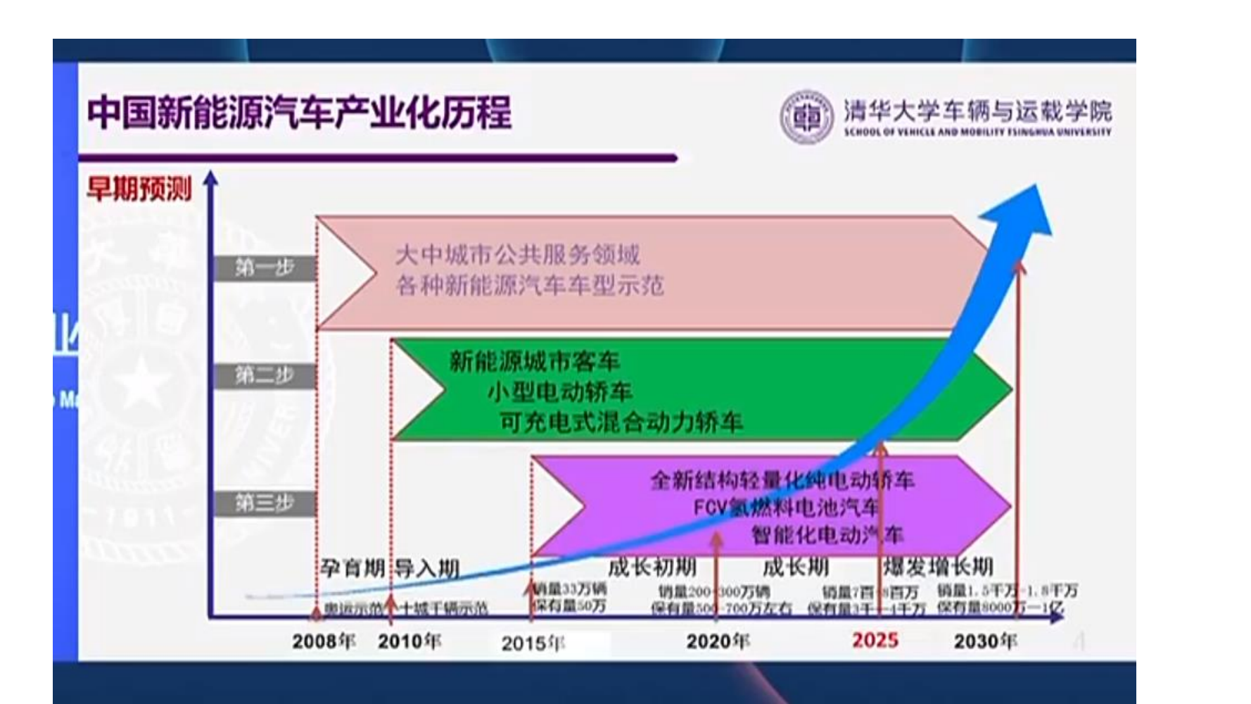 电动车用车发展的新阶段、新挑战与新路径_2022年电动百人会_欧阳明高_20220326(1)_04.png