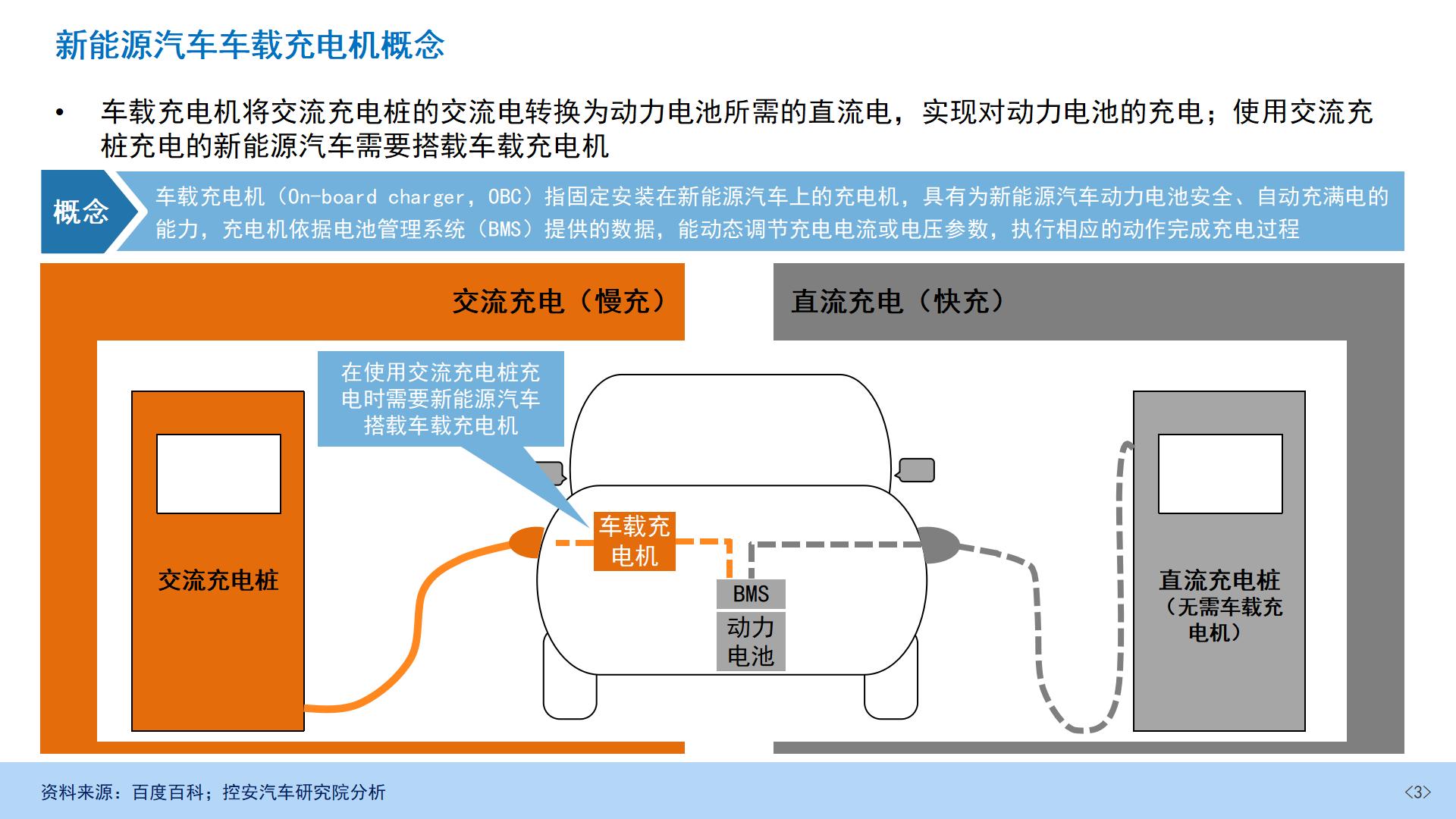 22、新能源汽车车载充电机OBC产业发展研究报告（30页）_03.jpg