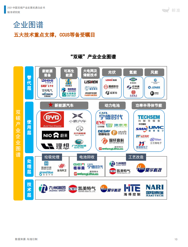 鲸准研究院-中国“双碳”产业发展机遇白皮书（2021年）-2022-04-双碳_14.png