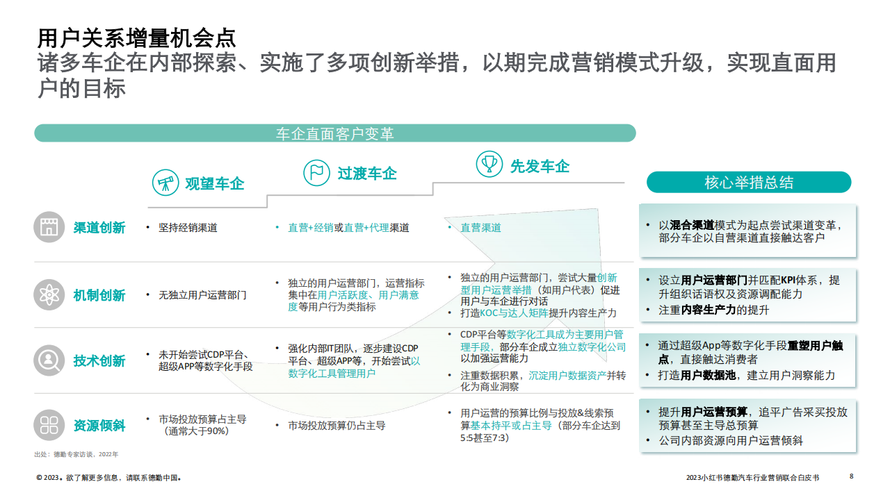 2023汽车行业营销新增量探索：拥抱变局，直面用户_07.png