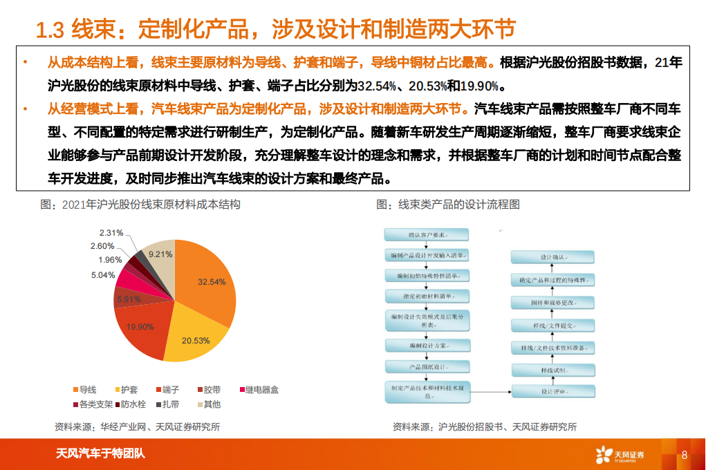 汽车线束行业专题报告：单车价值提升，竞争格局重塑_07.png