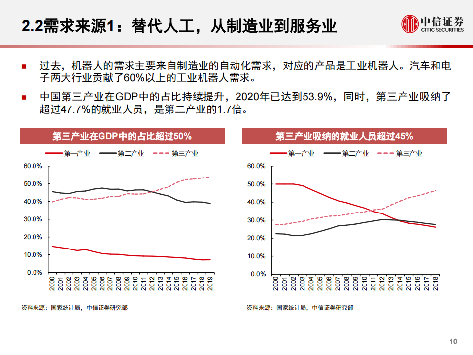 技术迭代、需求爆发， 机器人行业开启新时代_10.png