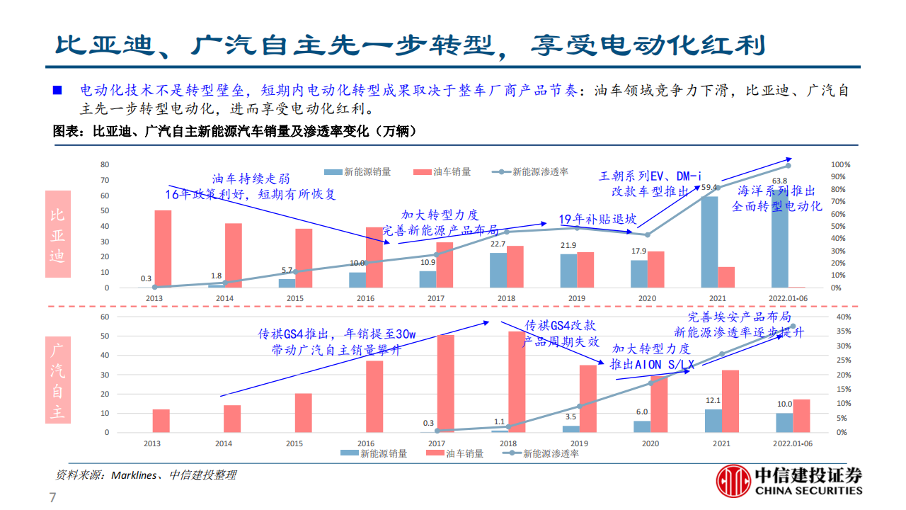 长安深蓝SL03产品力分析报告-2022-08-企业研究_06.png