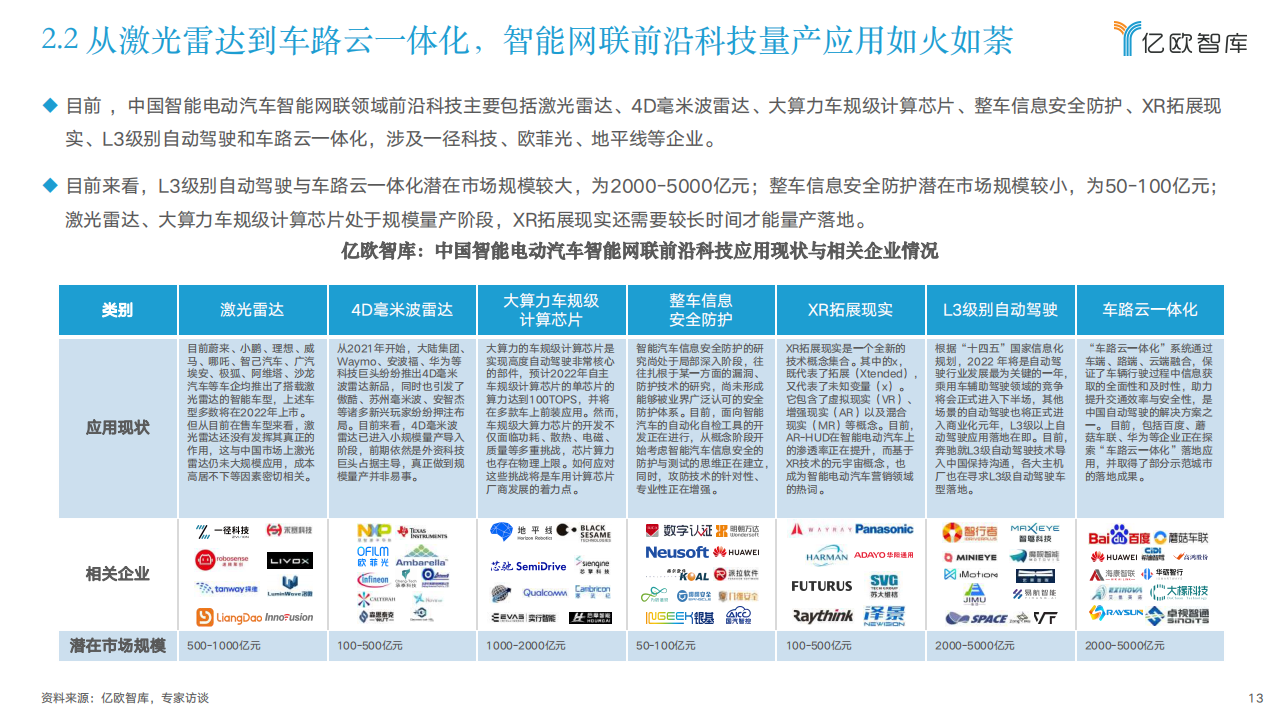 2022中国智能电动汽车前沿科技量产应用研究报告-2022-05-智能网联_12.png