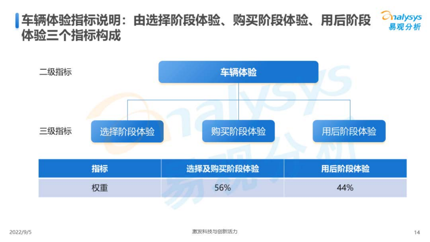 2022年中国新能源汽车用户体验指数(UEI) -易观_13.png