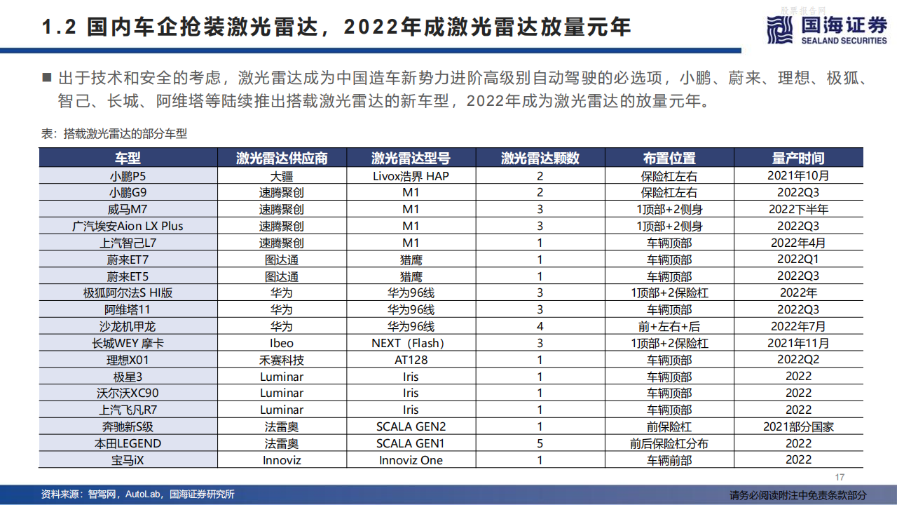 激光雷达：城市NOA，自动驾驶之光-2022-07-自动驾驶_16.png