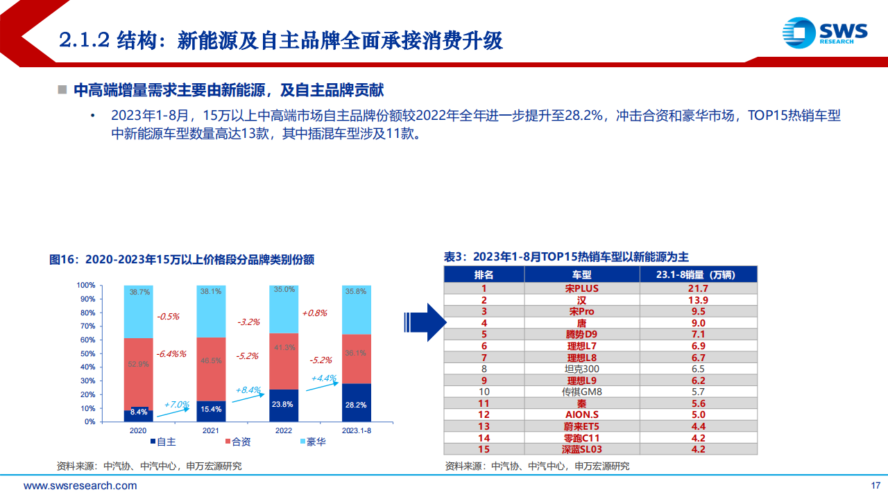 2024年汽车行业投资策略报告：发现变革，理解变革，拥抱变革_16.png