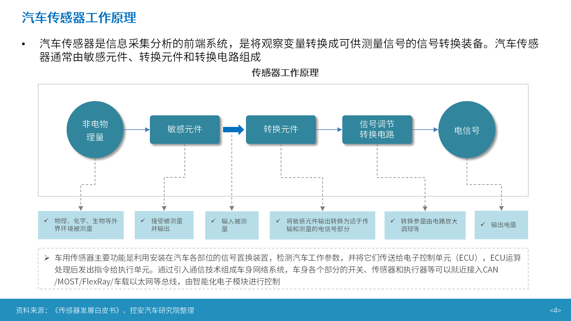 智能汽车传感器产业及市场研究_04.png