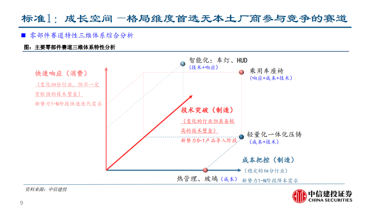 乘用车座椅行业研究：大空间本土破局与消费升级的同频共振-2022-08-零部件_08.png