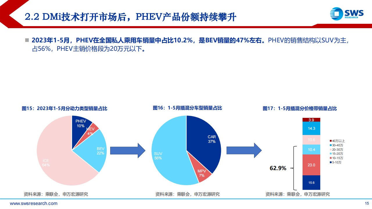 2023年汽车行业中期投资策略报告：拥抱积极转型的乐观者，智电未来_14.png