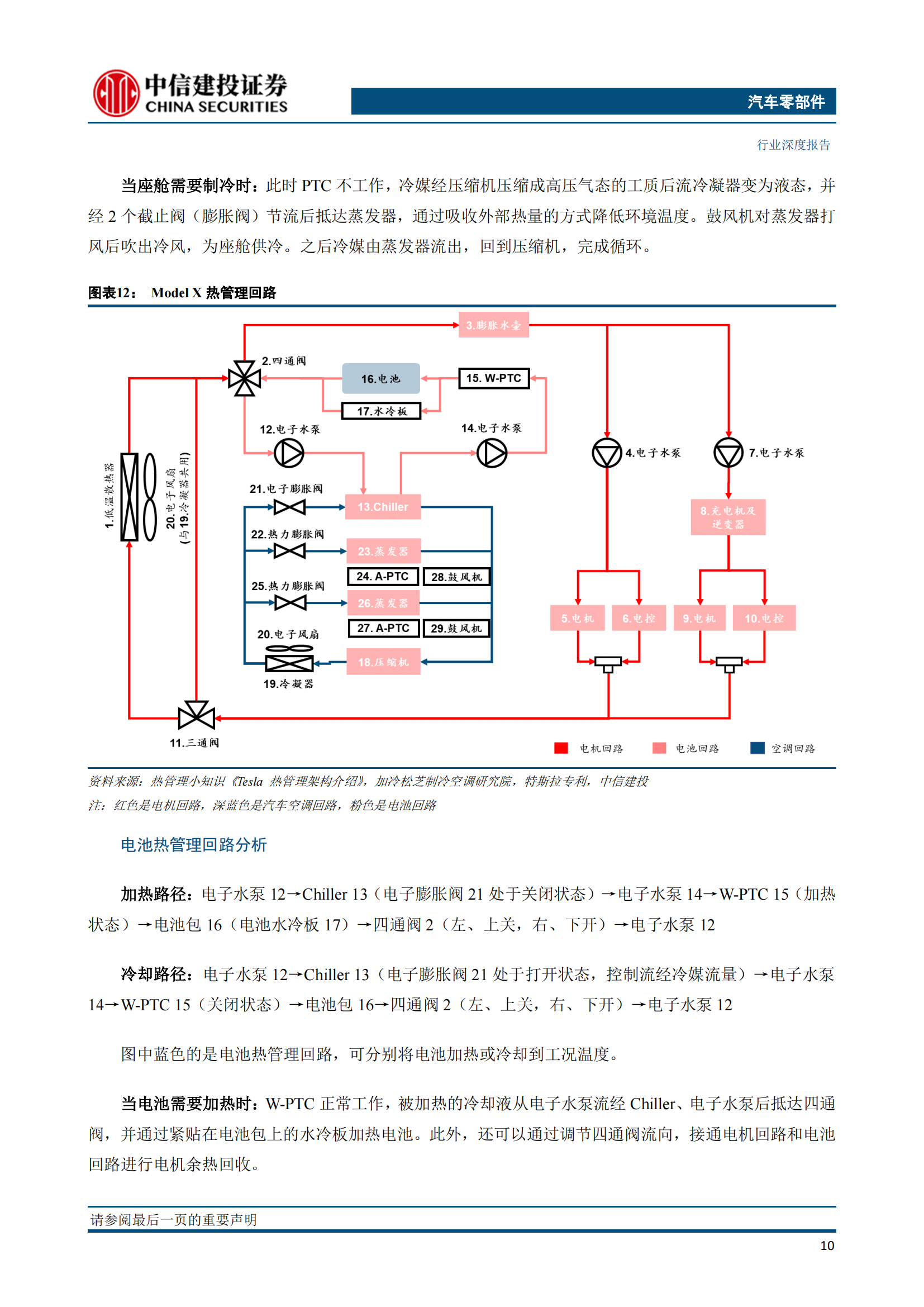 新能源汽车热管理技术专题研究：特斯拉解决方案迭代启示_11.png