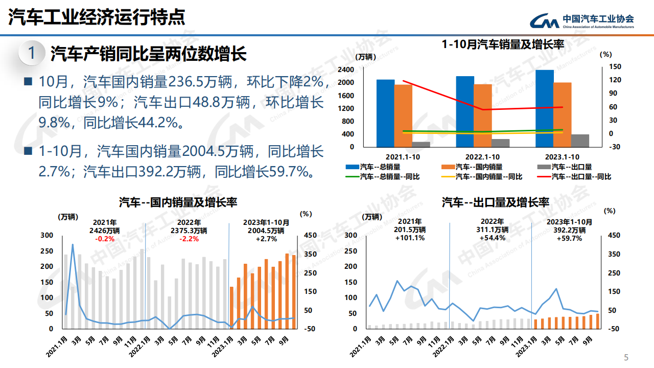 2023年10月中国汽车工业运行情况_04.png