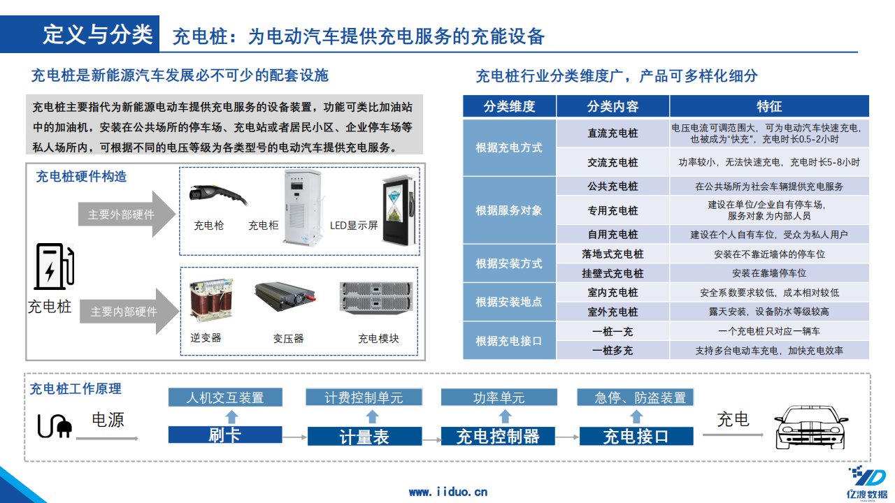 10.亿渡数据：2022年中国充电桩行业短报告_04.png