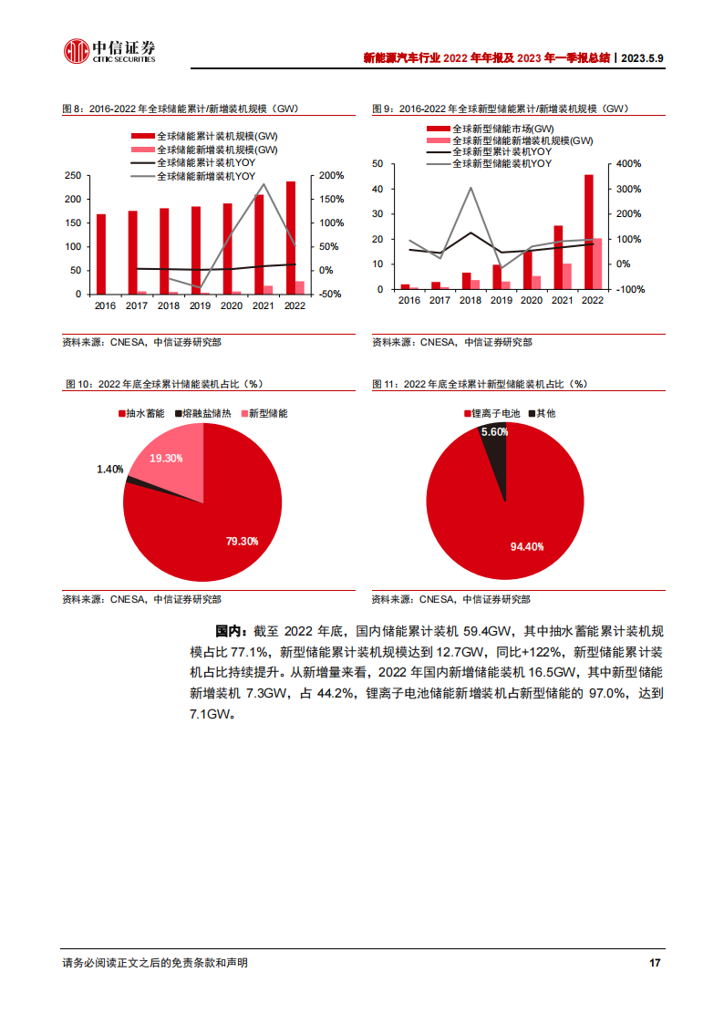 新能源汽车行业2022年年报及2023年一季报总结：中游材料业绩分化，电池和储能高增_16.png