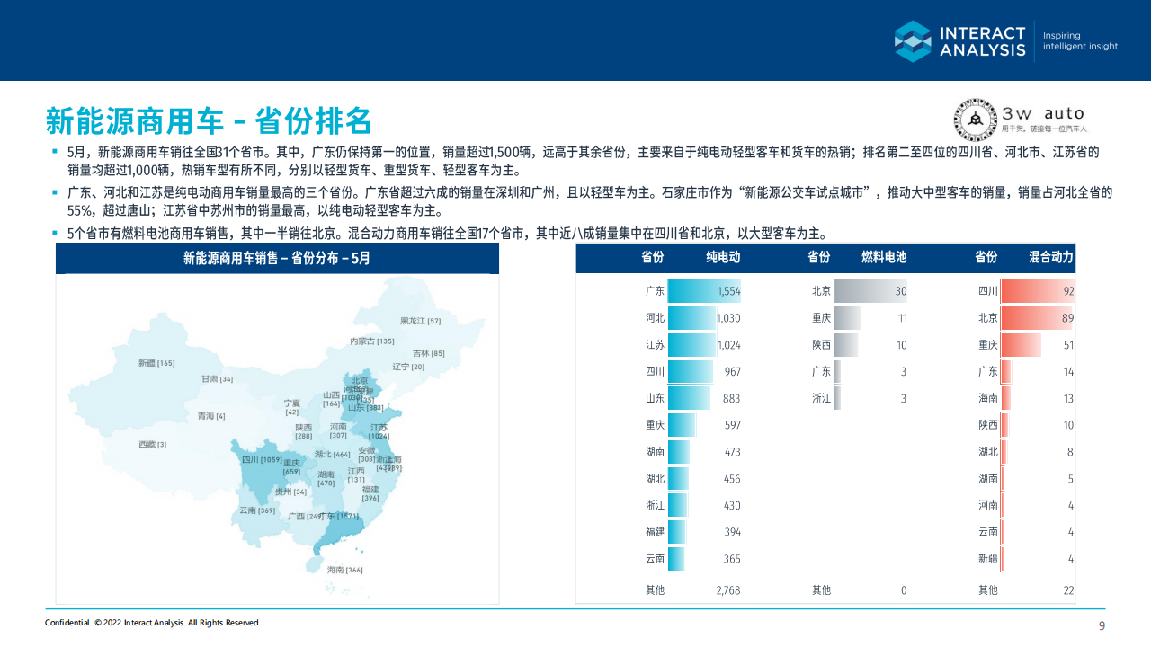 2022年5月中国新能源商用车市场简报-2022-07-商用车_08.png