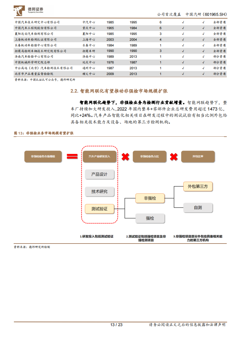 中国汽研研究报告：深耕汽车测评业务，智能化助力公司二次成长_12.png