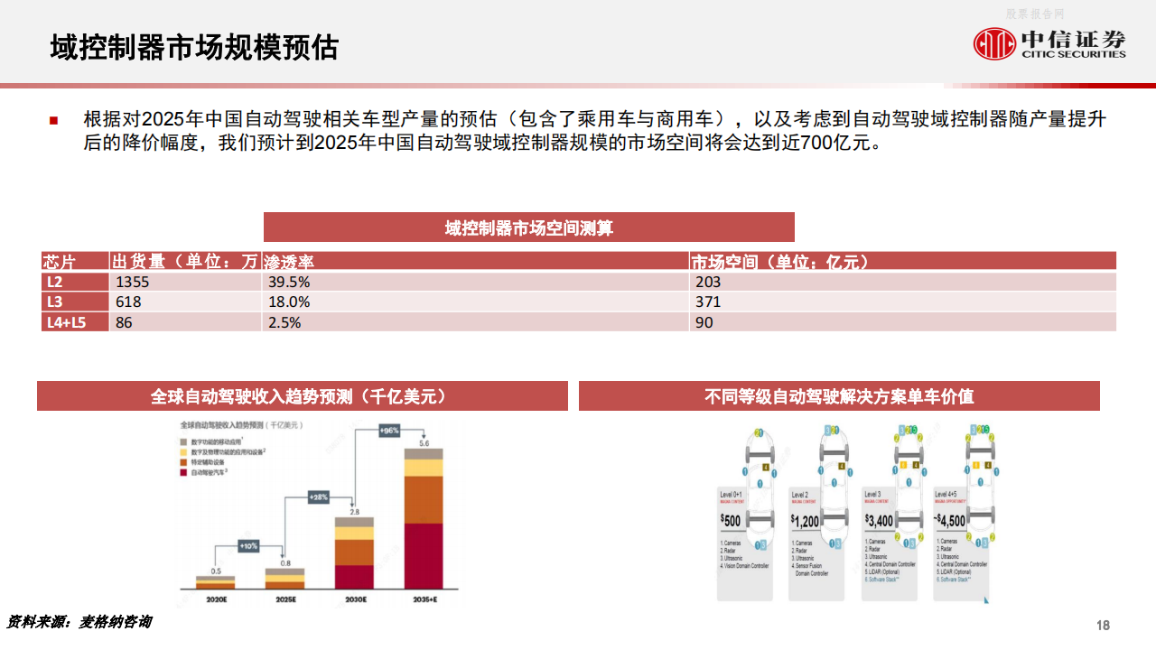 从智能汽车域控化进程看德赛西威与中科创达-2022-05-企业研究_18.png