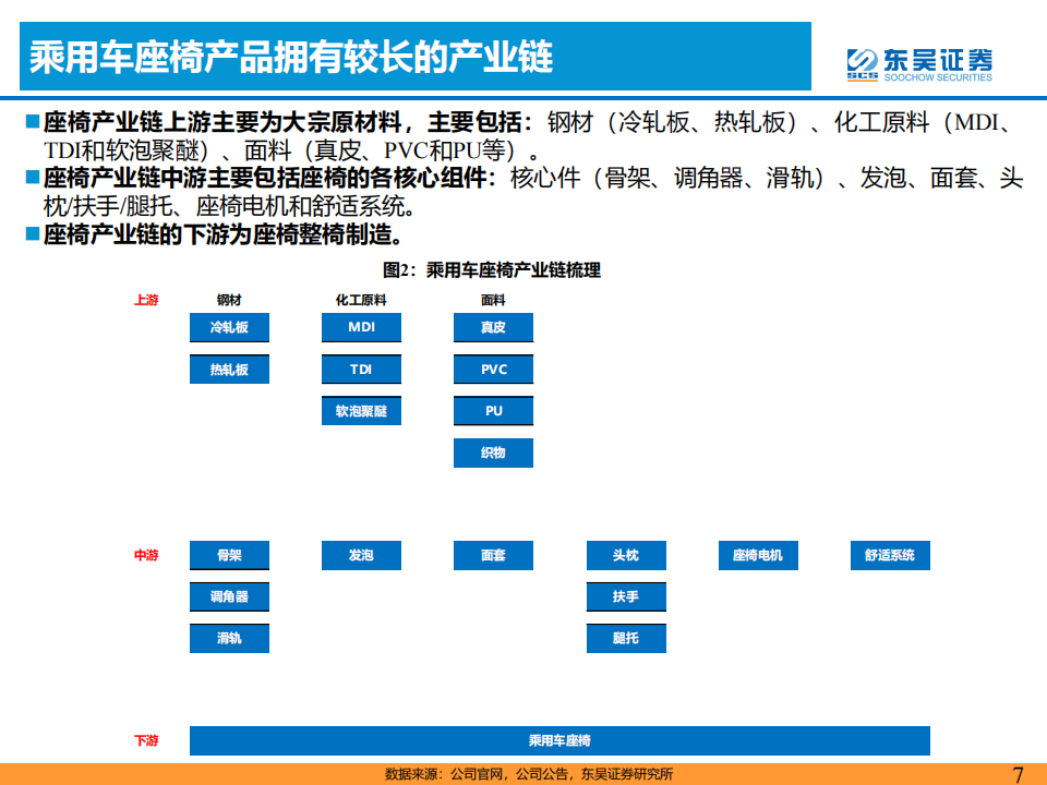 乘用车座椅行业研究报告：千亿赛道消费升级，国产替代浪潮开启_06.png