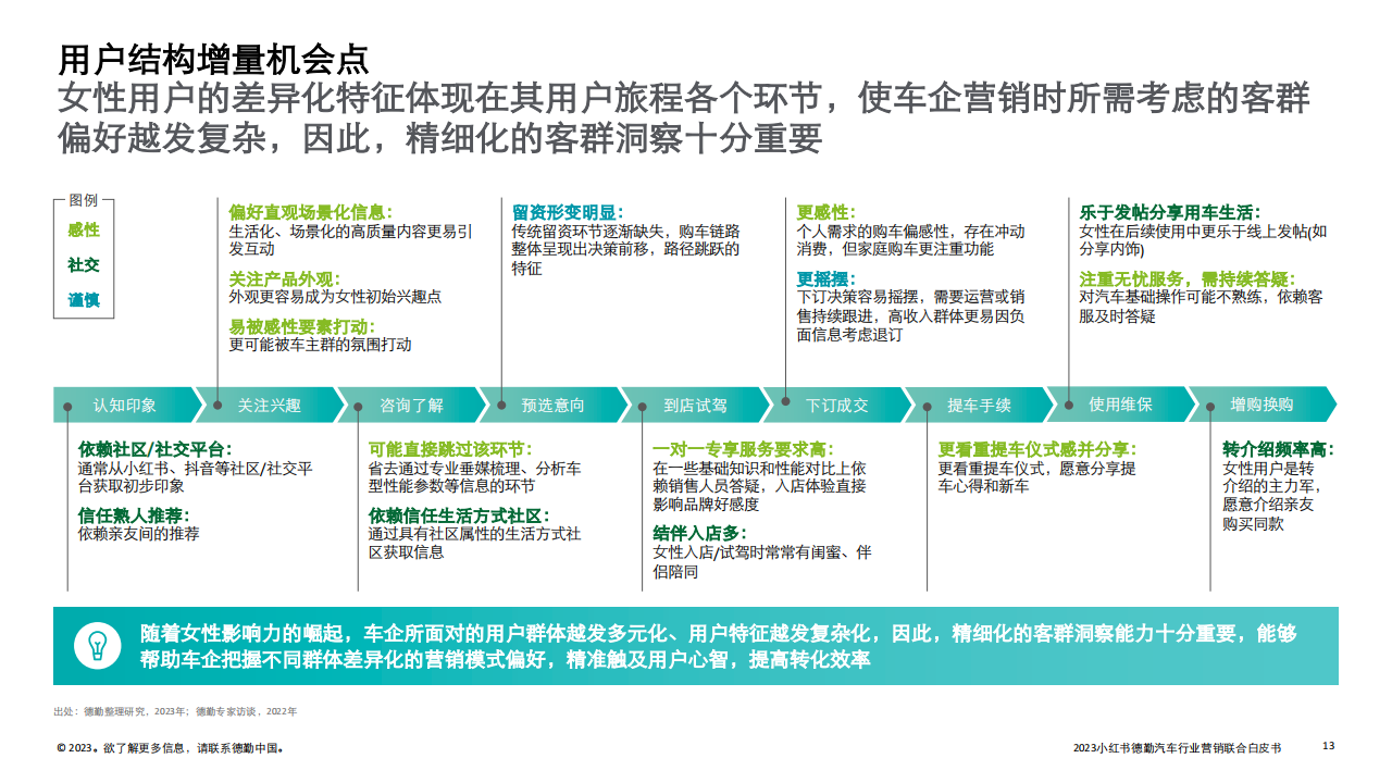 2023汽车行业营销新增量探索：拥抱变局，直面用户_12.png