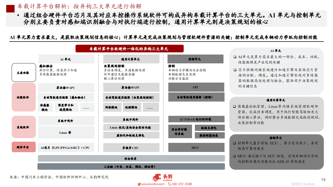 2022车载计算平台研究报告-2022-09-智能网联_14.png