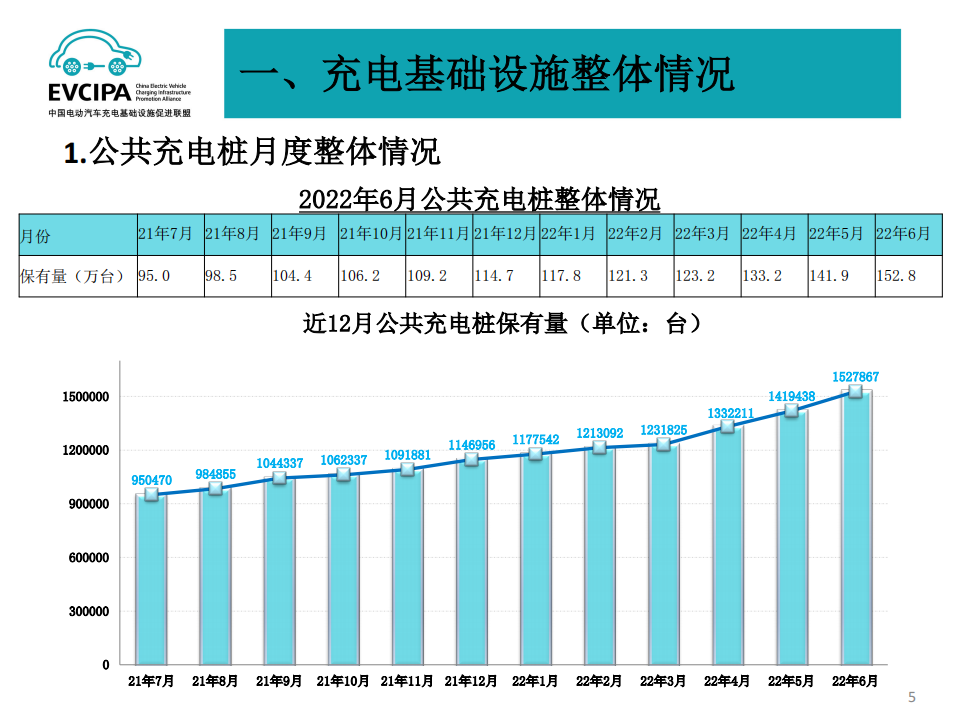 2022年6月电动汽车充换电基础设施运行情况-2022-07-新能源_04.png