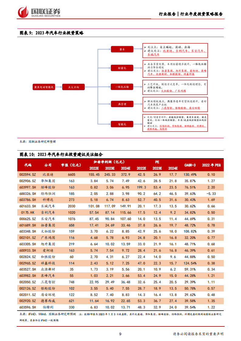 汽车行业2023年度策略：把握电动+智能化趋势下的自主崛起机遇_08.png