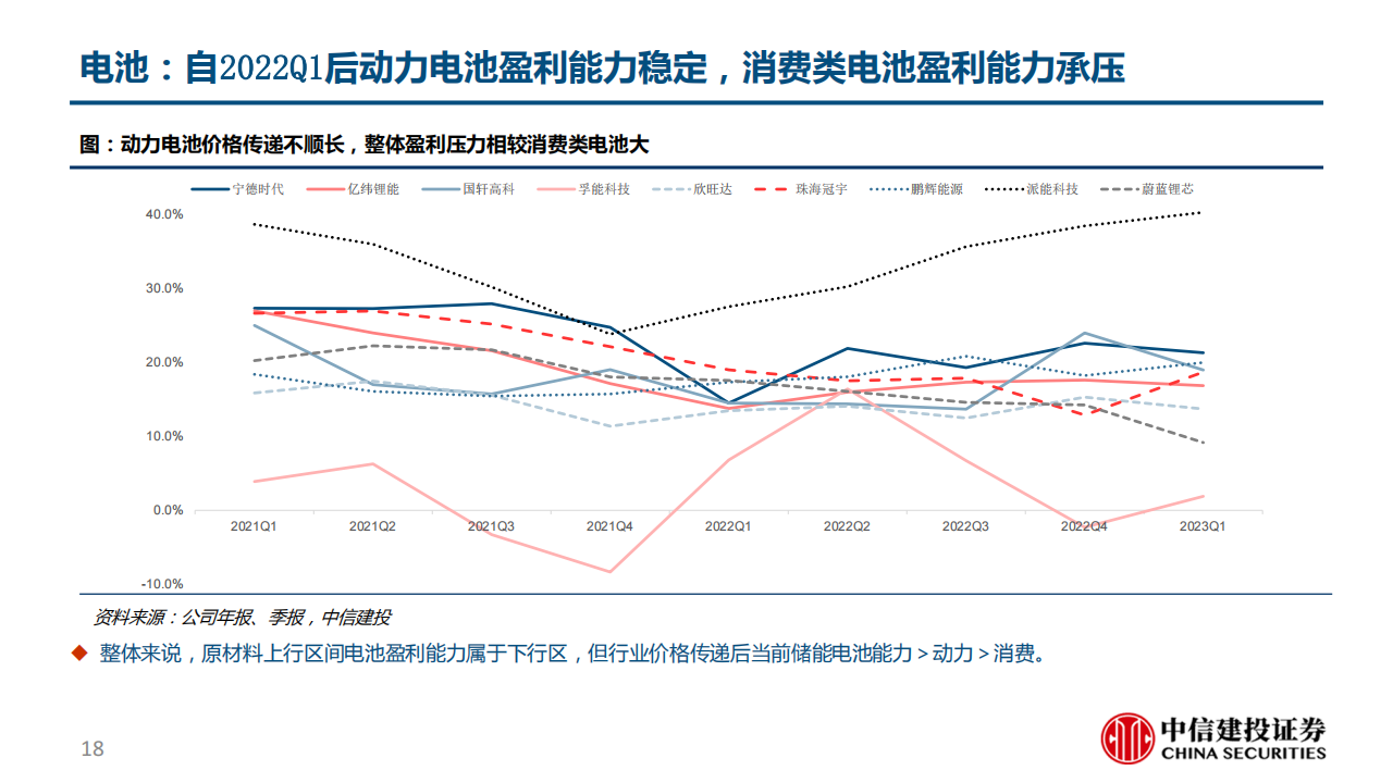 电动车产业链2022年年报及2023年一季报总结：量是核心矛盾，看好中下游订单型和成本优势显著的环节_17.png