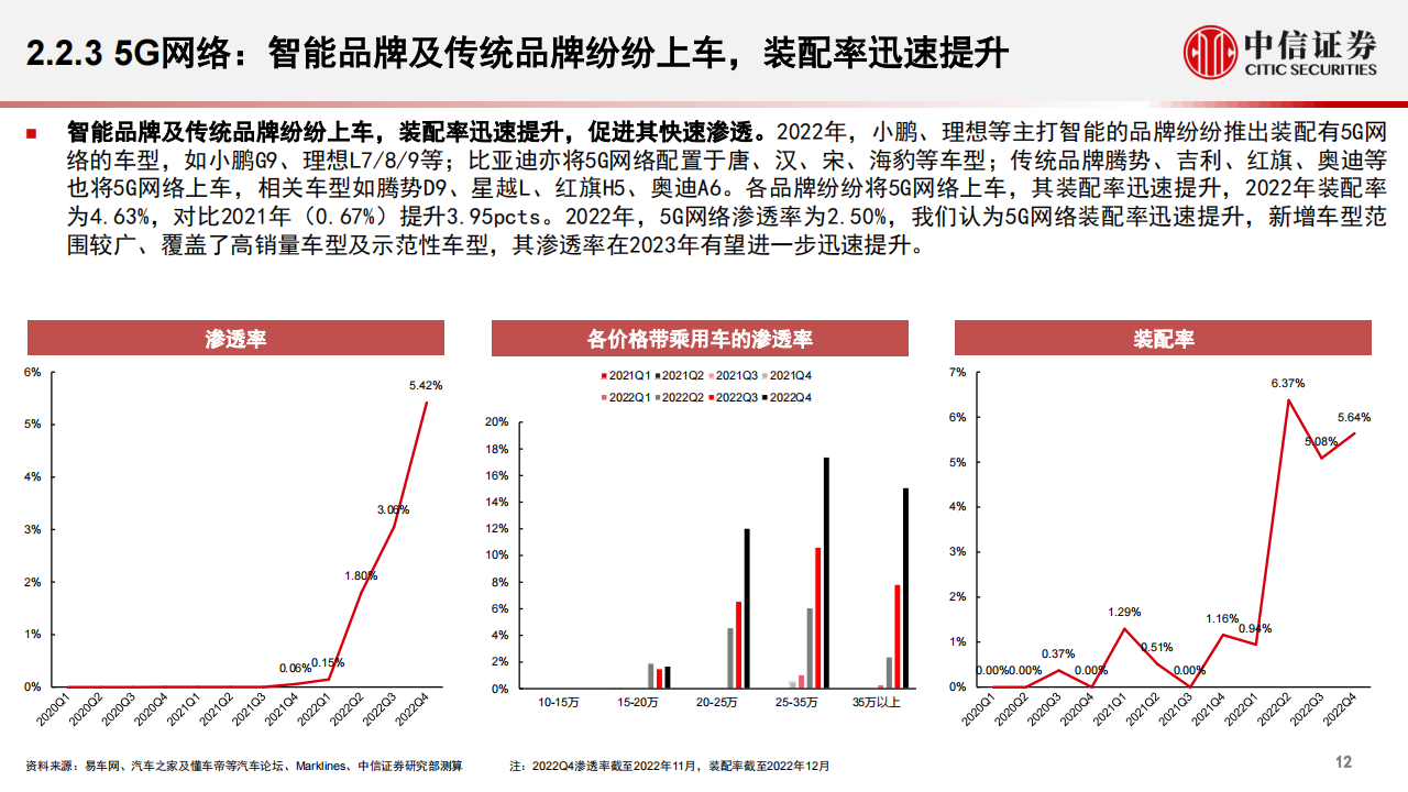 汽车行业专题分析：重点关注电吸门、空气悬架、5G网络、座舱域芯片及空气质量监测_12.png