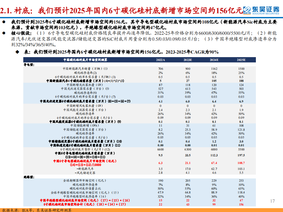 SiC行业深度报告：SiC东风已来，关注衬底与外延环节的材料+设备国产化机遇_16.png