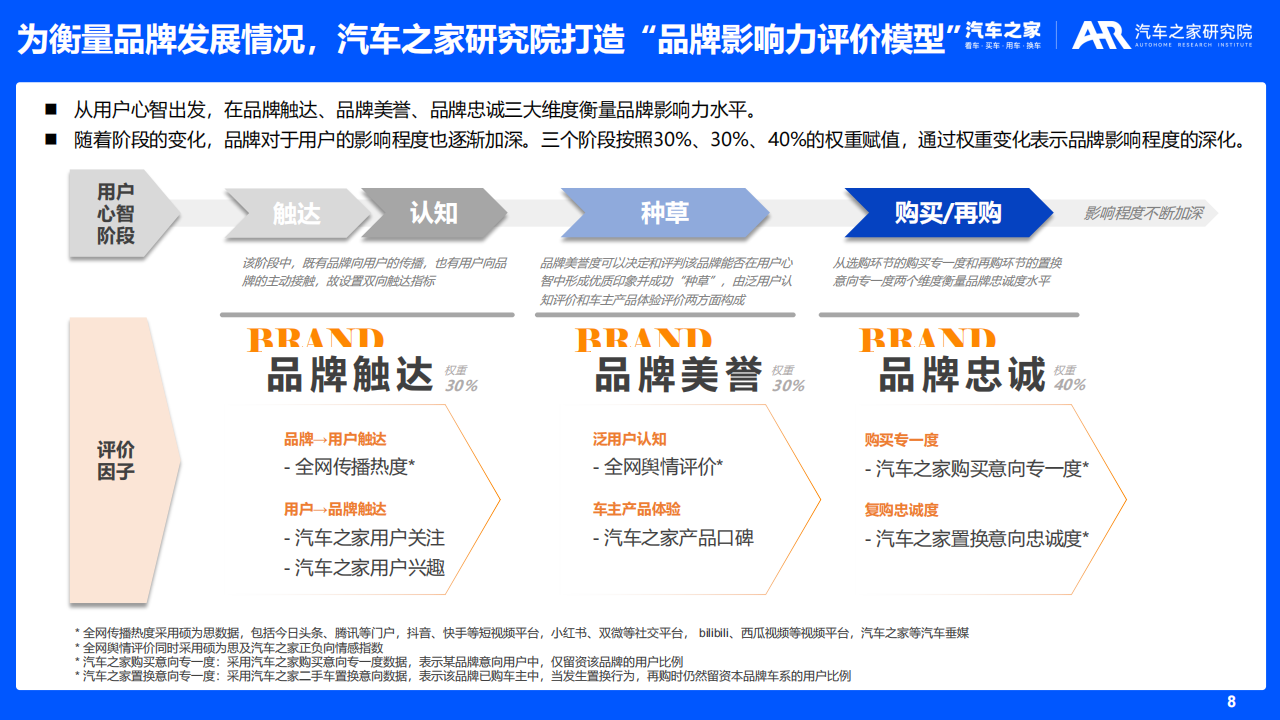 汽车品牌影响力研究（2022版）_07.png